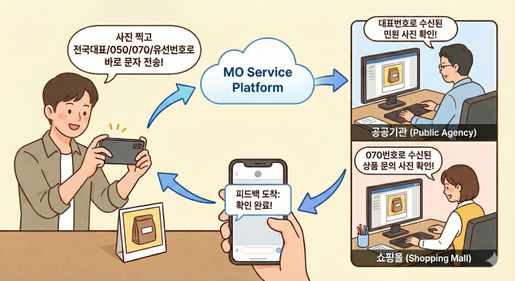  [2026년]  메세징수신  MO 서비스