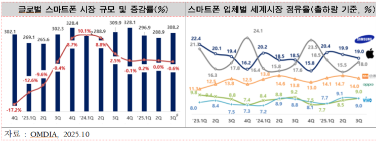 K-<b>ICT 수출</b>, 11월 <b>역대 최대</b> 실적 달성 10개월 연속 상승세