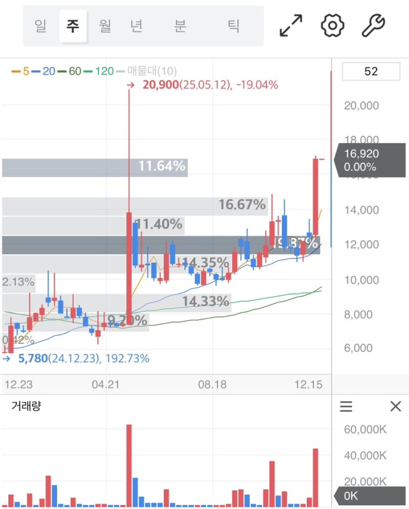 유진로봇 주가 전망 물류·서비스 로봇 시장 성장 수혜주로 부각되는 이유 : 네이버 블로그