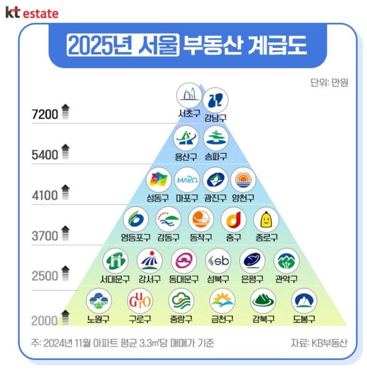  자산이 계급을 결정하는 새로운 세상이 오는거 같네요.
