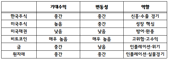  AI가 추천하는 연 수익률 10% 자산배분 방법 (비트코인 포함 버전)