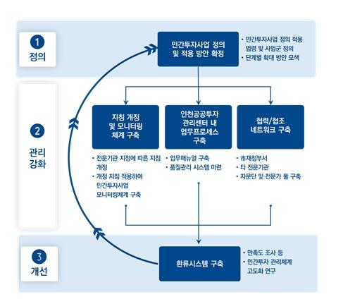 인천시 민간투자사업 관리 강화 방안 제언