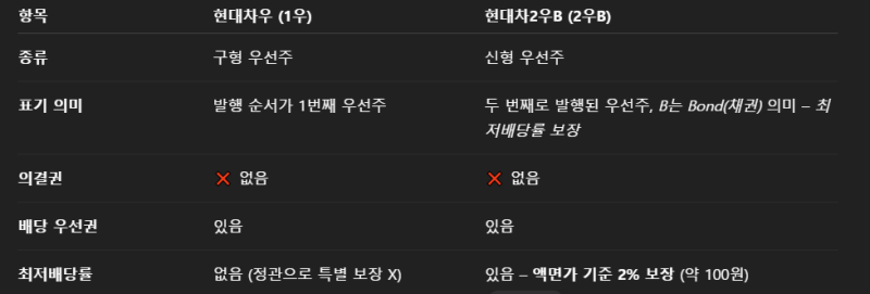 현대차 2B우 배당금 지급일 (+우선주보다 투자가치 높은 이유는?)