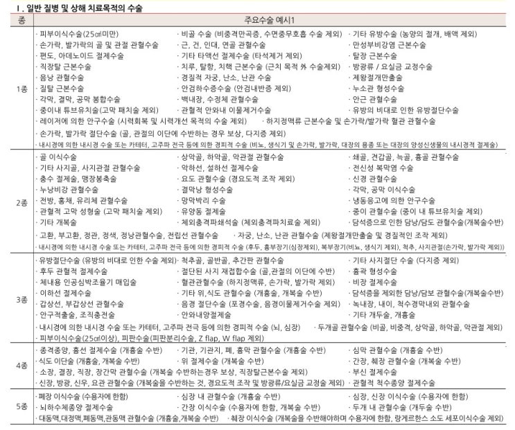  1~5종 수술비하고 127대 수술비 차이점
