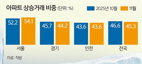  [부동산] 서울부동산으로 모이고 또 모이다