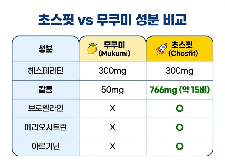  무쿠미 한국 대체 아이템 추천! 붓기 관리에 '초스핏'을 선택해야 하는 과학적 이유