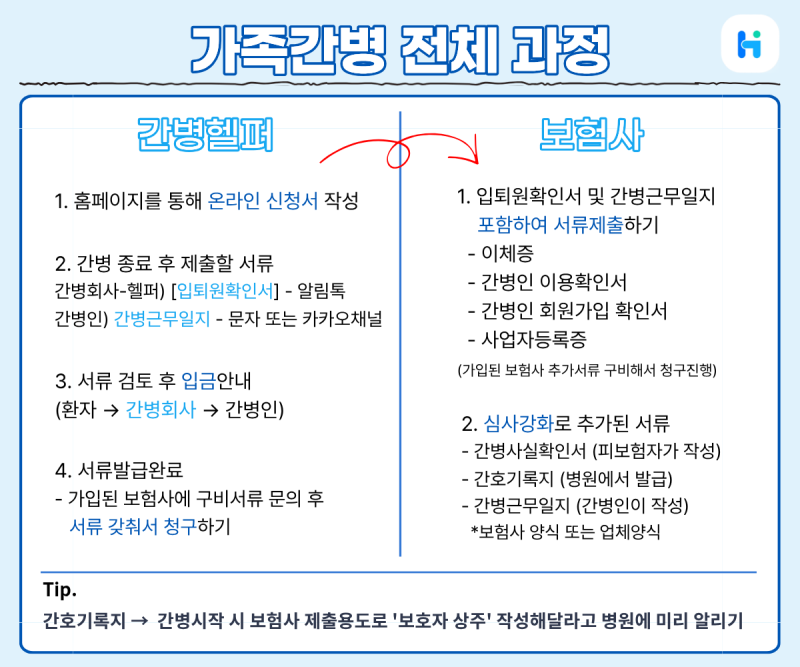 간병보험, 간병비용 보험금 청구 솔직 후기 (가족간병 신청 방법)