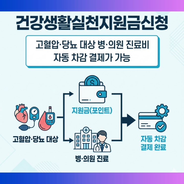  진료비 결제까지 쉬워진 건강생활실천지원금신청