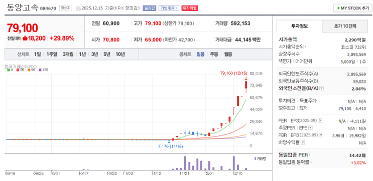  동양고속, 천일고속 주식 시장에서도 강남 부동산은 불패인가?