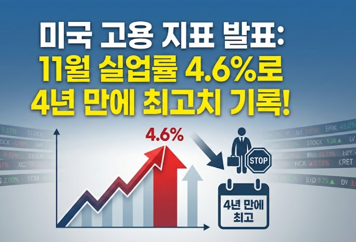  미국 고용 지표 발표: 11월 실업률 4.6%로 4년 만에 최고치 기록!