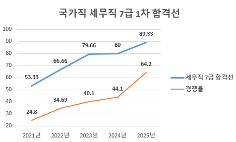  국가직 세무직 7급 1, 2차 역대 합격선