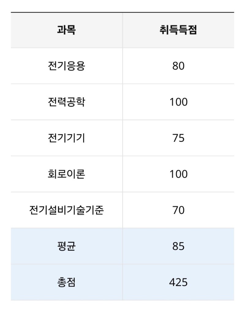 [공부/전기] 비전공자의 2025년 전기기사&전기공사산업기사 필기 동시 합격 후기 (교재 내돈내....