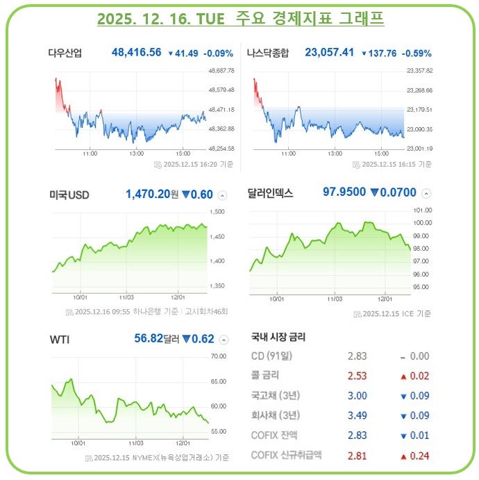 오늘 경제, 오늘 환율(25년 12월 16일) : 주요 경제지표, 경제뉴스, 미국증시, 환율전망, 유가동....