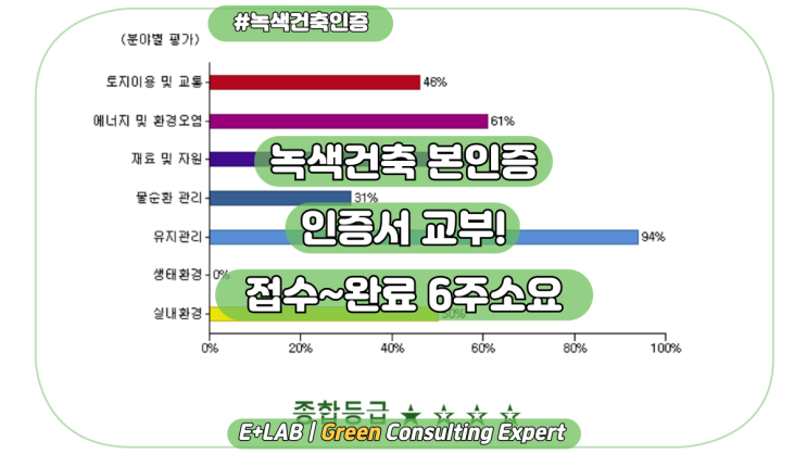  녹색건축인증 본인증 인증서 교부! 현장심사 후 1주이내 완료!