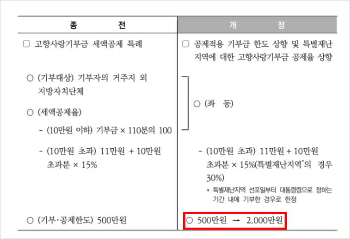  고향사랑기부제가 연말정산 혜택 끝판왕이라길래 알아보니