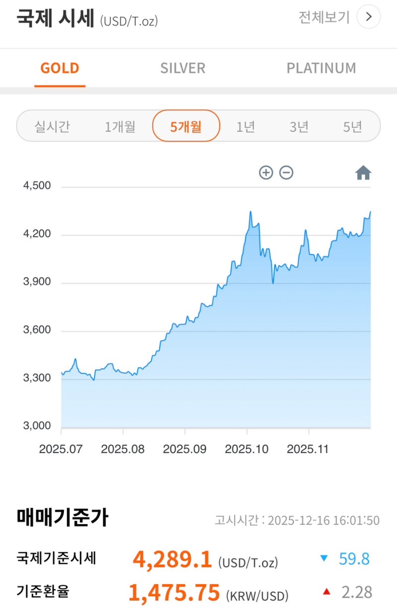 오늘의 금시세 & 국제 시세 흐름 체크 : 네이버 블로그