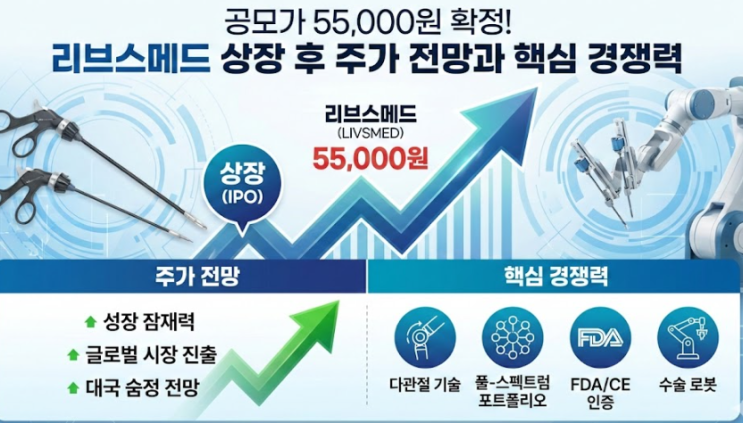  공모가 55,000원 확정! 리브스메드 상장 후 주가 전망과 핵심 경쟁력