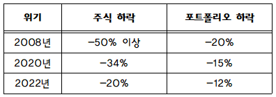  AI가 추천하는 이상적인 자산배분 방법 (비트코인 제외 버전)