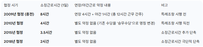  소정근로시간과 주휴수당 산정원칙
