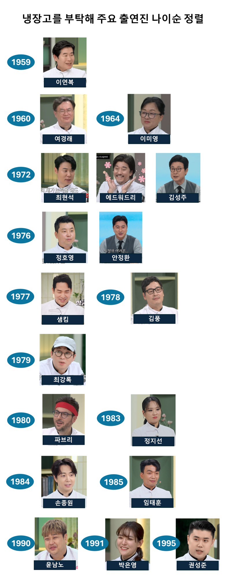 냉부2 셰프 나이 총정리, 최연장자에서 막내 셰프까지…냉장고를 부탁해2 쉐프들