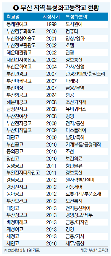 2025년 부산 지역 특성화고등학교 현황(feat. 특성화분야 없는 부산 특성화고)