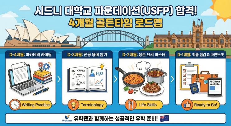  시드니 대학교 파운데이션(USYD) 입학 출국 전 4개월, 한국에서 준비사항