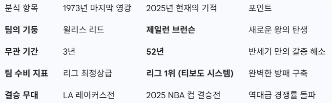 <b>뉴욕 닉스</b> 52년 무관 끝! <b>NBA 컵</b> 우승 현장 분위기 & MVP... 