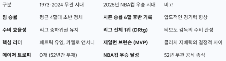<b>뉴욕닉스</b> 52년 무관의 사슬을 끊다! <b>NBA컵</b> MVP 브런슨의 대관식