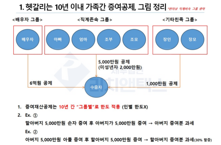  10년 이내 증여재산공제 및 증여재산합산 총 정리