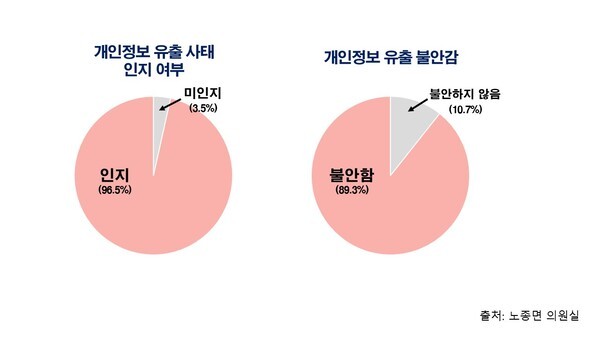  [긴급 진단] 쿠팡 ‘개인정보 유출’ 소비자 신뢰 붕괴… "대표 교체 부적절"