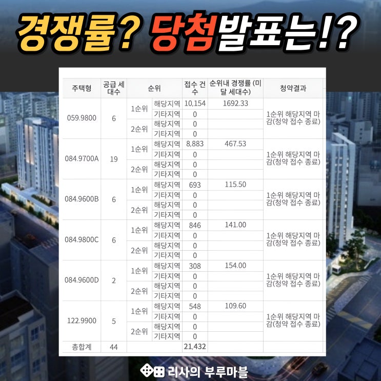  역삼센트럴자이 로또청약, 경쟁률 이 정도일 줄이야..