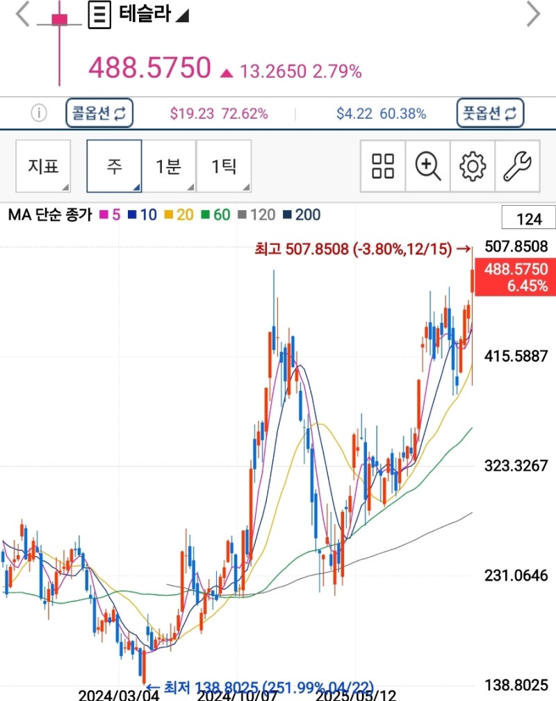 테슬라 주가 신고가, TSLA 주식 투자자들은 다시 고개를 드십시오 : 네이버 블로그