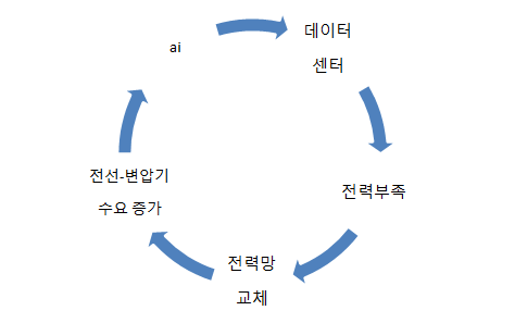  미국 데이터센터 전력 위기_ 전선·변압기 산업이 다시 주목받는 이유