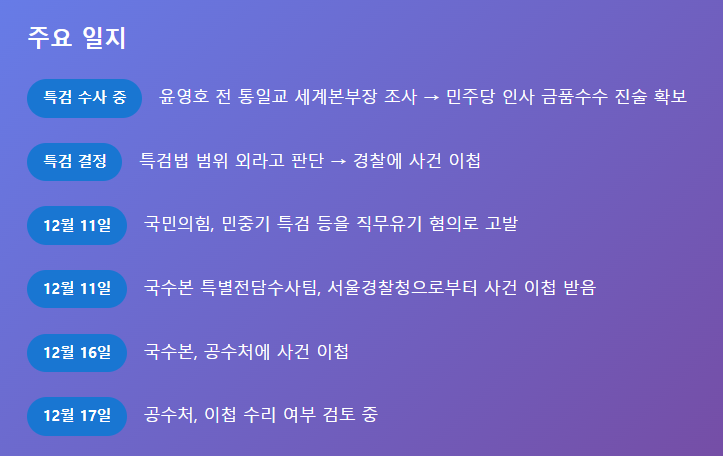 김건희 특검팀 직무유기 의혹 고발 사건 - <b>공수처 이첩</b>까지의... 