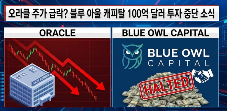  오라클 주가 급락? 블루 아울 캐피탈 100억 달러 투자 중단 소식
