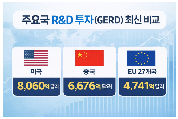  주요국 국내총연구개발비(GERD) 및 R&D 동향