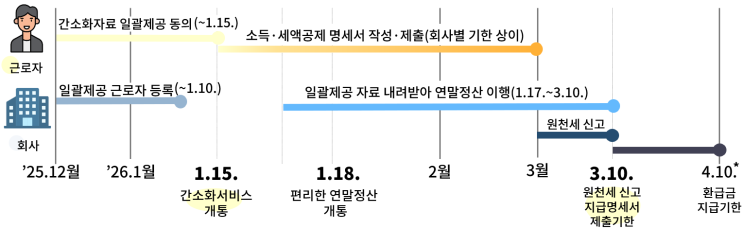 홈택스 <b>간소화서비스</b>로 <b>연말정산</b>을 보다 쉽게, 올해 새롭게... 