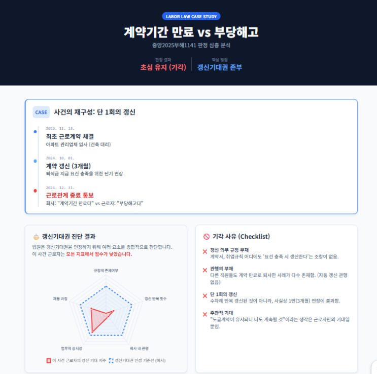  계약기간 만료 통보, 부당해고일까? - 갱신기대권 인정기준