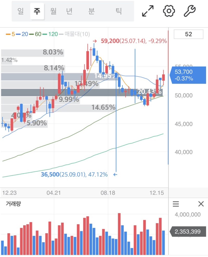 KT 주가 전망 밸류업·배당금 확대·탈통신 성장 모멘텀 분석 : 네이버 블로그