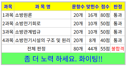  소방설비산업기사(전기분야) 필기 대비를 위한 오답노트(2)