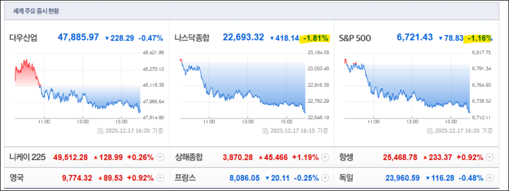 속 마이크론 실적발표 주목 | <b>오라클</b>, 데이터센터 <b>투자</b> 결렬