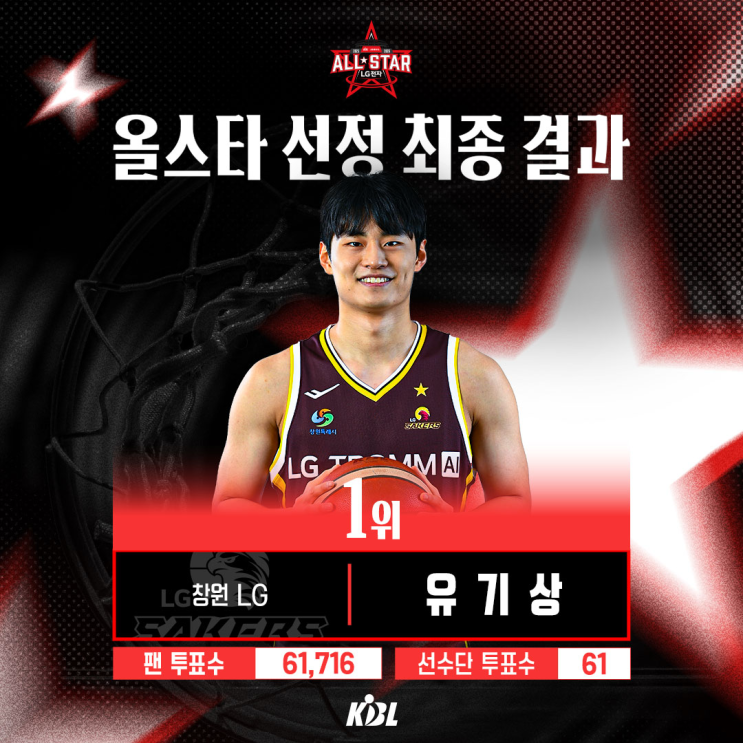  프로농구 LG 유기상 2년 연속 올스타 팬 투표 1위 팬심이 만든 기록