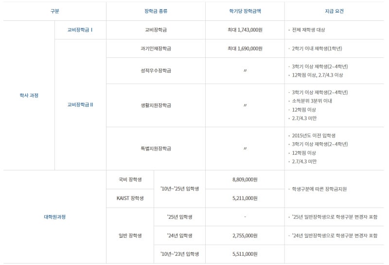 카이스트 장학금 총정리(ft. 등산 장학금)