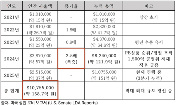  [긴급 진단] "쿠팡 한국서 돈 벌고, 로비는 美정부에 150억"