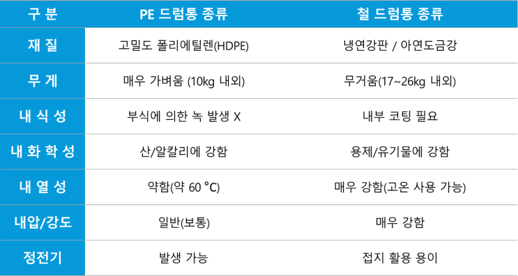  PE드럼 VS 철드럼 무엇을 사용해야 될까?