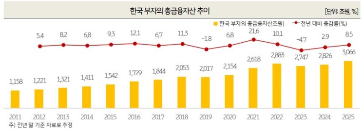  2025 한국 부자 보고서 요약