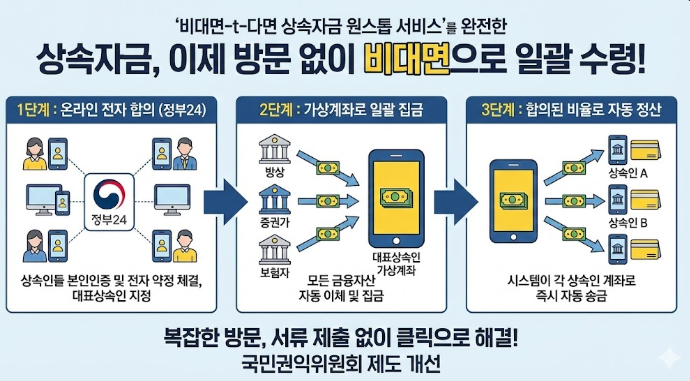  상속자금 찾으러 은행 가시나요? 이제 가상계좌로 비대면 일괄 송금 받으세요!