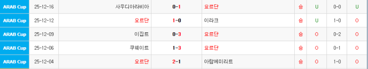 요르단 VS <b>모로코</b> 12월 19일 <b>아랍컵</b> 결승 경기 심층 분석 프리뷰