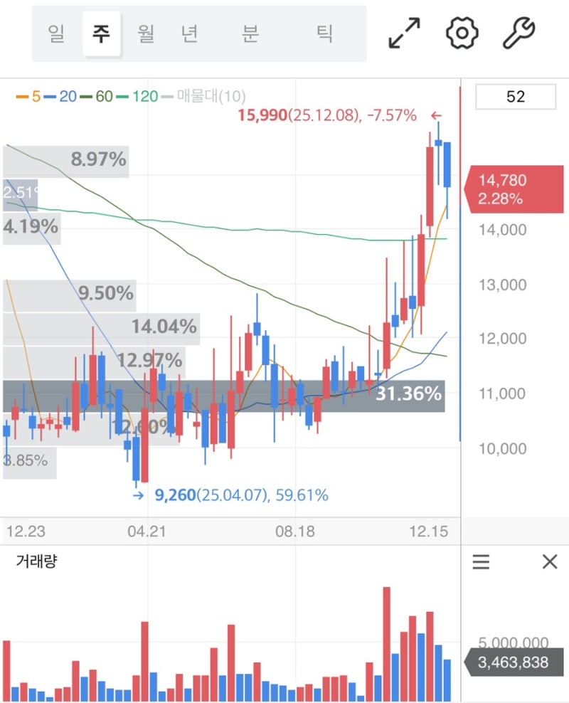 차바이오텍 주가 전망, 줄기세포 혁신이 폭발할지 아니면 유상증자 충격이 발목을 잡을까 : 네이버 블로그