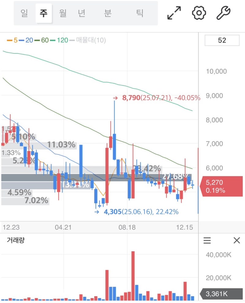 현대바이오 주가 전망, 췌장암 치료 혁명 발표 한 방에 주가 폭발할까 아니면 다시 흔들릴까 : 네이버 블로그